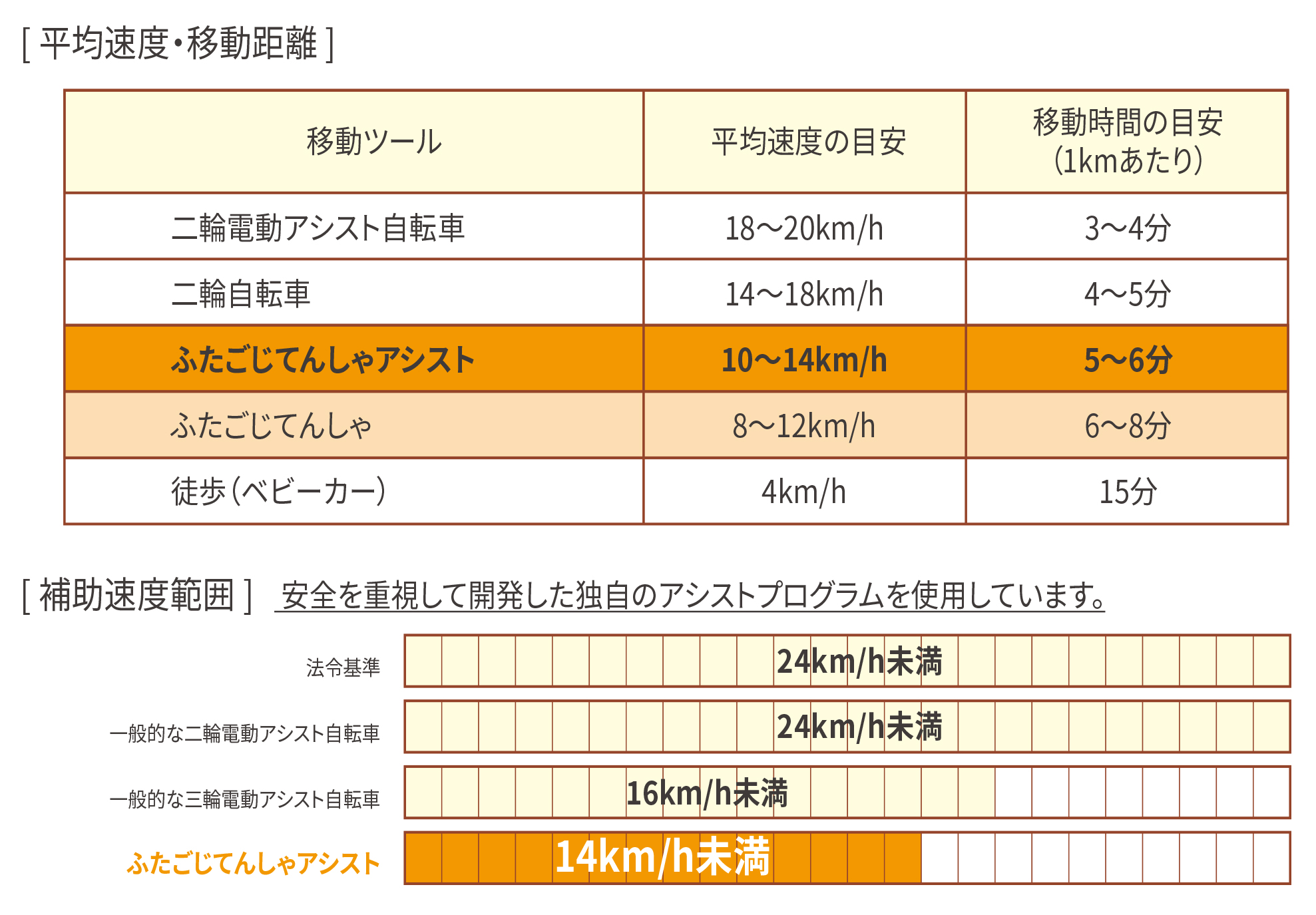 電動版補足情報