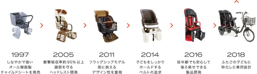 安心・安全へのネクストステップ年表